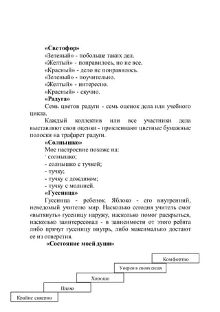 «Светофор»
«Зеленый» - побольше таких дел.
«Желтый» - понравилось, но не все.
«Красный» - дело не понравилось.
«Зеленый» - поучительно.
«Желтый» - интересно.
«Красный» - скучно.
«Радуга»
Семь цветов радуги - семь оценок дела или учебного
цикла.
Каждый коллектив или все участники дела
выставляют свои оценки - приклеивают цветные бумажные
полоски на трафарет радуги.
«Солнышко»
Мое настроение похоже на:
- солнышко;
- солнышко с тучкой;
- тучку;
- тучку с дождиком;
- тучку с молнией.
«Гусеница»
Гусеница - ребенок. Яблоко - его внутренний,
неведомый учителю мир. Насколько сегодня учитель смог
«вытянуть» гусеницу наружу, насколько помог раскрыться,
насколько заинтересовал - в зависимости от этого ребята
либо прячут гусеницу внутрь, либо максимально достают
ее из отверстия.
«Состояние моей души»
Крайне скверно
Плохо
Хорошо
Уверен в своих силах
Комфортно
 