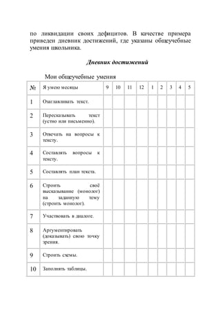по ликвидации своих дефицитов. В качестве примера
приведен дневник достижений, где указаны общеучебные
умения школьника.
Дневник достижений
Мои общеучебные умения
№ Я умею месяцы 9 10 11 12 1 2 3 4 5
1 Озаглавливать текст.
2 Пересказывать текст
(устно или письменно).
3 Отвечать на вопросы к
тексту.
4 Составлять вопросы к
тексту.
5 Составлять план текста.
6 Строить своё
высказывание (монолог)
на заданную тему
(строить монолог).
7 Участвовать в диалоге.
8 Аргументировать
(доказывать) свою точку
зрения.
9 Строить схемы.
10 Заполнять таблицы.
 