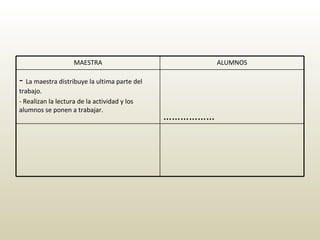 MAESTRA ALUMNOS -  La maestra distribuye la ultima parte del trabajo.  - Realizan la lectura de la actividad y los alumnos se ponen a trabajar.  ……………… 