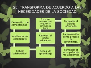 SE TRANSFORMA DE ACUERDO A LAS
NECESIDADES DE LA SOCIEDAD
Promover
normas que Fomentar el
Desarrollo de
regulen la diálogo
competencias convivencia informado.
diaria
La evaluación
Ambientes de Renovar el
como proceso
aprendizaje pacto
de
educativo
aprendizaje.
Fomentar el
Trabajo Redes de
acompañamie
colaborativo. aprendizaje
nto académico