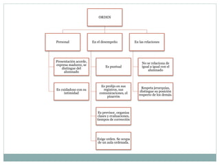 ORDEN
Personal
Presentación acorde,
expresa madurez, se
distingue del
alumnado
Es cuidadoso con su
intimidad
En el desempeño
Es puntual
Es prolijo en sus
registros, sus
comunicaciones, el
pizarrón
Es previsor, organiza
clases y evaluaciones,
tiempos de corrección
Exige orden. Se ocupa
de un aula ordenada.
En las relaciones
No se relaciona de
igual a igual con el
alumnado
Respeta jerarquías,
distingue su posición
respecto de los demás.
 