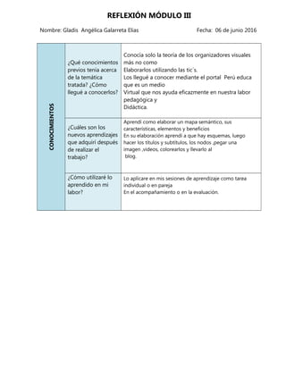 REFLEXIÓN MÓDULO III
Nombre: Gladis Angélica Galarreta Elias Fecha: 06 de junio 2016
CONOCIMIENTOS
¿Qué conocimientos
previos tenía acerca
de la temática
tratada? ¿Cómo
llegué a conocerlos?
Conocía solo la teoría de los organizadores visuales
más no como
Elaborarlos utilizando las tic´s.
Los llegué a conocer mediante el portal Perú educa
que es un medio
Virtual que nos ayuda eficazmente en nuestra labor
pedagógica y
Didáctica.
¿Cuáles son los
nuevos aprendizajes
que adquirí después
de realizar el
trabajo?
Aprendí como elaborar un mapa semántico, sus
características, elementos y beneficios
En su elaboración aprendí a que hay esquemas, luego
hacer los títulos y subtítulos, los nodos ,pegar una
imagen ,videos, colorearlos y llevarlo al
blog.
¿Cómo utilizaré lo
aprendido en mi
labor?
Lo aplicare en mis sesiones de aprendizaje como tarea
individual o en pareja
En el acompañamiento o en la evaluación.
 