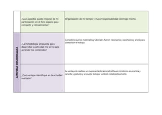 ¿Qué aspectos puedo mejorar de mi
participación en el foro espacio para
compartir y retroalimentar?
Organización de mi tiempo y mayor responsabilidad conmigo mismo.
ACTIVIDADDESARROLLADA
¿La metodología propuesta para
desarrollar la actividad me sirvió para
aprender los contenidos?
Considero que los materiales y tutoriales fueron necesarios y oportunos y sirvió para
consolidar el trabajo.
¿Qué ventajas identifiqué en la actividad
realizada?
La ventaja de realizar un mapa semántica con el software mindomo es práctica y
sencilla y gratuita y se puede trabajar también colaborativamente.
 