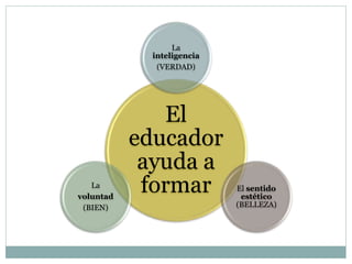 El
educador
ayuda a
formar
La
inteligencia
(VERDAD)
El sentido
estético
(BELLEZA)
La
voluntad
(BIEN)
 