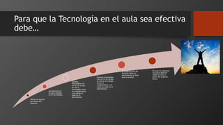 Para que la Tecnología en el aula sea efectiva
debe…
Existir un interés
por parte del
docente.
Actualizarse en
el uso y empleo
de la tecnología.
Generar
estrategias con
un fin en el que
se use la
tecnología como
un complemento
y no como un
todo en el
aprendizaje.
Generar estrategias
con un fin en el que
se use la tecnología
como un
complemento y no
como un todo en el
aprendizaje.
La capacitación del
docente debe ser
permanente al igual
que su interés.
De aquí en adelante,
los pasos deberán
tener un ciclo a
partir del segundo
punto.
 