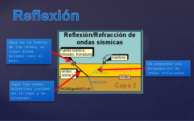 Reflexión y refracción de las ondas esfericas