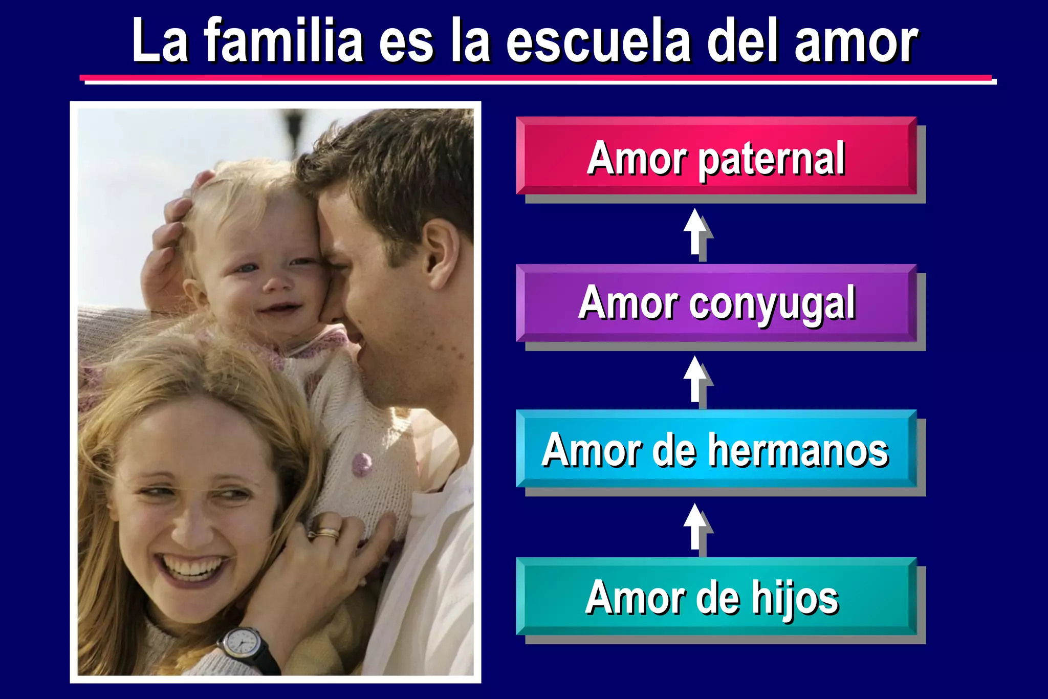La familia es la escuela del amor
Amor paternal
Amor conyugal
Amor de hermanos
Amor de hijos

 