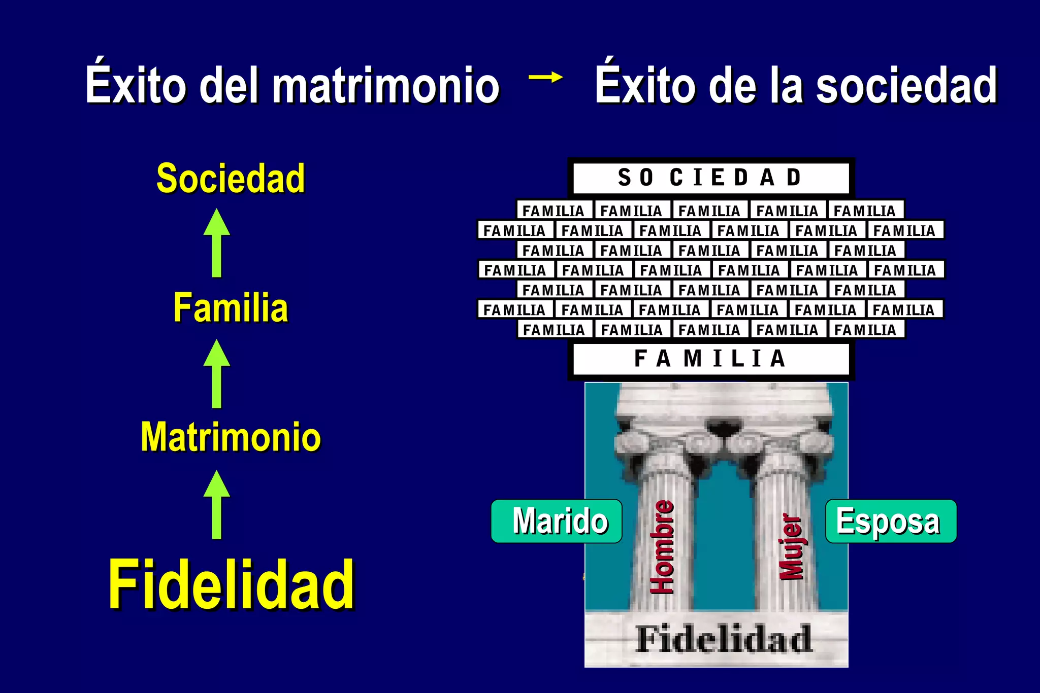 Éxito del matrimonio
Sociedad
Familia

Éxito de la sociedad
SO C IED A D

FAM ILIA FAM ILIA FAM ILIA FAM ILIA FAM ILIA
FA M ILIA FAM ILIA FAM ILIA FA M ILIA FAM ILIA FAM ILIA
FAM ILIA FAM ILIA FAM ILIA FAM ILIA FA M ILIA
FAM ILIA FAM ILIA FA M ILIA FAM ILIA FAM ILIA FA M ILIA
FAM ILIA FAM ILIA FAM ILIA FAM ILIA FA M ILIA
FA M ILIA FAM ILIA FAM ILIA FAM ILIA FAM ILIA FAM ILIA
FAM ILIA FAM ILIA FAM ILIA FAM ILIA FA M ILIA

FA M ILIA

Fidelidad

M
U
J
E
R

M ujer

Marido

H
O
M
B FIDELID AD
R
E

Hombre

Matrimonio

Esposa

 