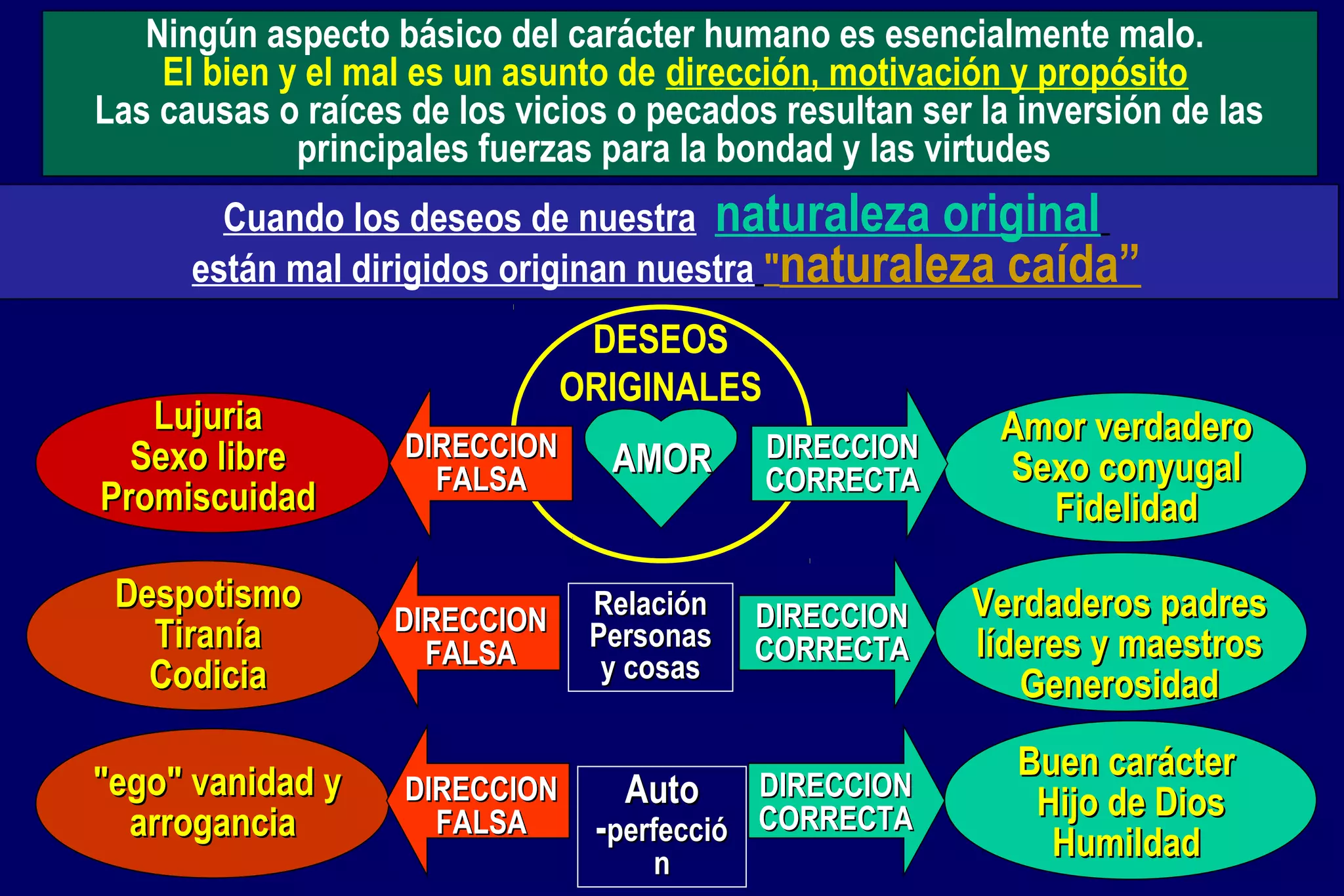 Ningún aspecto básico del carácter humano es esencialmente malo.
El bien y el mal es un asunto de dirección, motivación y propósito
Las causas o raíces de los vicios o pecados resultan ser la inversión de las
principales fuerzas para la bondad y las virtudes
Cuando los deseos de nuestra naturaleza original
están mal dirigidos originan nuestra "naturaleza caída”
Lujuria
Sexo libre
Promiscuidad
Despotismo
Tiranía
Codicia
"ego" vanidad y
arrogancia

DESEOS
ORIGINALES
DIRECCION
FALSA

DIRECCION
FALSA

DIRECCION
FALSA

AMOR

Relación
Personas
y cosas

DIRECCION
CORRECTA

DIRECCION
CORRECTA

DIRECCION
-perfecció CORRECTA
n

Auto

Amor verdadero
Sexo conyugal
Fidelidad
Verdaderos padres
líderes y maestros
Generosidad
Buen carácter
Hijo de Dios
Humildad

 