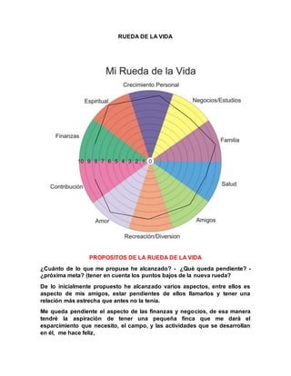 RUEDA DE LA VIDA
PROPOSITOS DE LA RUEDA DE LA VIDA
¿Cuánto de lo que me propuse he alcanzado? - ¿Qué queda pendiente? -
¿próxima meta? (tener en cuenta los puntos bajos de la nueva rueda?
De lo inicialmente propuesto he alcanzado varios aspectos, entre ellos es
aspecto de mis amigos, estar pendientes de ellos llamarlos y tener una
relación más estrecha que antes no la tenía.
Me queda pendiente el aspecto de las finanzas y negocios, de esa manera
tendré la aspiración de tener una pequeña finca que me dará el
esparcimiento que necesito, el campo, y las actividades que se desarrollan
en él, me hace feliz,
 