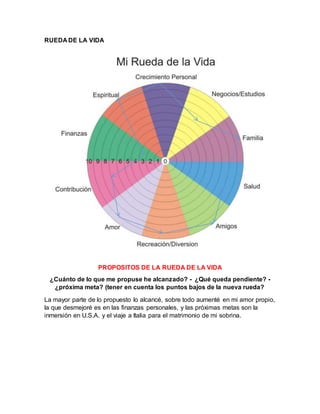 RUEDA DE LA VIDA
PROPOSITOS DE LA RUEDA DE LA VIDA
¿Cuánto de lo que me propuse he alcanzado? - ¿Qué queda pendiente? -
¿próxima meta? (tener en cuenta los puntos bajos de la nueva rueda?
La mayor parte de lo propuesto lo alcancé, sobre todo aumenté en mi amor propio,
la que desmejoré es en las finanzas personales, y las próximas metas son la
inmersión en U.S.A. y el viaje a Italia para el matrimonio de mi sobrina.
 