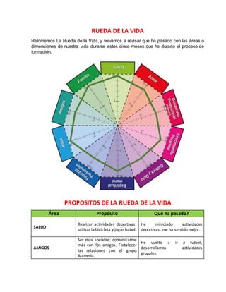 RUEDA DE LA VIDA
Retomemos La Rueda de la Vida, y volvamos a revisar que ha pasado con las áreas o
dimensiones de nuestra vida durante estos cinco meses que ha durado el proceso de
formación.
PROPOSITOS DE LA RUEDA DE LA VIDA
Área Propósito Que ha pasado?
SALUD
Realizar actividades deportivas:
utilizar la bicicleta y jugar futbol.
He reiniciado actividades
deportivas, me ha sentido mejor.
AMIGOS
Ser más sociable: comunicarme
más con los amigos. Fortalecer
las relaciones con el grupo
Alameda.
He vuelto a ir a futbol,
desarrollamos actividades
grupales.
 