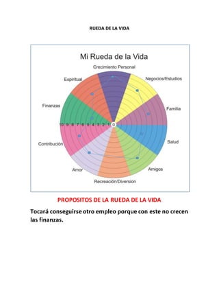 RUEDA DE LA VIDA
PROPOSITOS DE LA RUEDA DE LA VIDA
Tocará conseguirse otro empleo porque con este no crecen
las finanzas.
 