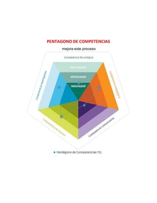 PENTAGONO DE COMPETENCIAS
mejora este proceso
 