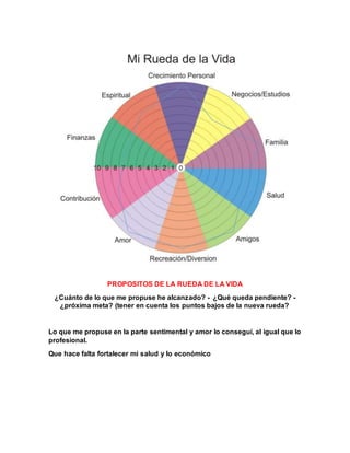 PROPOSITOS DE LA RUEDA DE LA VIDA
¿Cuánto de lo que me propuse he alcanzado? - ¿Qué queda pendiente? -
¿próxima meta? (tener en cuenta los puntos bajos de la nueva rueda?
Lo que me propuse en la parte sentimental y amor lo conseguí, al igual que lo
profesional.
Que hace falta fortalecer mi salud y lo económico
 