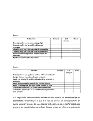 Anexo1
Indicadores Siempre Casi
siempre
Nunca
Reconoce cuales son las accionesde peligro
Reconoce cuales son las problemáticasmás
generales
Ubica las áreas que están afectadas de su localidad
Ubica las áreas que están afectadas de mi escuela
Reconocenacciones positivaspara el cuidado del
ambiente
Aportan ideas enfocadasal contenido
Anexo2
Indicador Siempre Casi
siempre
Nunca
Realizaacciones que ayudan al cuidado del medioambiente
Cumple el rol de inspectordel medioambiente
Ayuda a la soluciónde problemáticasdonde se beneficie el
ambiente
Ayuda al cuidado de la categoría que eligióel niño(a)
Ayuda a las categorías restantespara el cuidado de estas
Transmite la importancia de cuidar el medioambiente
Se ha hecho responsable de su funcióncomo inspectorante
otras personas
A lo largo de mi formación como docente han sido notorias las habilidades que eh
desarrollado y mejorado por lo que a la hora de diseñar las estrategias tomo en
cuenta una gran variedad de aspectos relevantes como lo es el diseñar estrategias
acorde a las características específicas de cada uno de los niños, una creación de
 