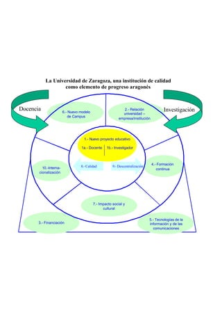 La Universidad de Zaragoza, una institución de calidad
                   como elemento de progreso aragonés



Docencia                6.- Nuevo modelo
                                                              2.- Relación              Investigación
                                                             universidad –
                            de Campus
                                                           empresa/institución




                                    1.- Nuevo proyecto educativo

                                   1a.- Docente    1b.- Investigador



                                                                                 4.- Formación
         10.-Interna-             8.- Calidad          9.- Descentralización
                                                                                    continua
       cionalización




                                           7.- Impacto social y
                                                 cultural


                                                                               5.- Tecnologías de la
       3.- Financiación                                                        información y de las
                                                                                 comunicaciones
 