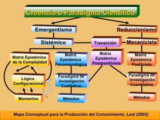 Mapa Conceptual para la Producción del Conocimiento, Leal (2003)
Momentos
Lógica
Configuracional
Matriz Epistémica
de la Complejidad
Matriz
Epistémica
Fenomenológica
Matriz
Epistémica
Positivista
Paradigma de
Investigación
Cualitativo
Paradigma de
Investigación
Cuantitativo
Métodos Métodos
Emergentismo
MecanicistaSistémico
Reduccionismo
Creencia o Paradigma CientíficoCreencia o Paradigma Científico
TransiciónTransición
Matriz
Epistémica
Postpositivista
 