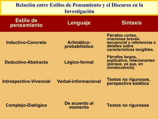 Estilo de
pensamiento Lenguaje Sintaxis
Inductivo-Concreto Aritmético-
probabilístico
Párrafos cortos,
oraciones breves,
secuencial y referencias a
detalles sobre
características tangibles.
Deductivo-Abstracto Lógico-formal
Párrafos largos,
explicativo, relacionantes
(porque, ya que, en
consecuencia)
Introspectivo-Vivencial Verbal-informacional Textos no rigurosos,
perspectiva estética
Complejo-Dialógico De acuerdo al
momento Textos no rigurosos
Relación entre Estilos de Pensamiento y el Discurso en la
Investigación
 
