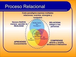 Proceso Relacional
Cada paradigma expresa múltiples
relaciones, eventos, sinergias y
contextos
RELACIONA
Integra a las
personas
APREHENDE
Conocimiento
Genera NUEVA
manera percibir la
REALIDAD
Núcleo
Sintagmático
Mt4
Nueva realidad|
Modelo Teórico
Mt3
Paradigma 3
Mt2
Paradigma 2Mt1
Paradigma 1
COMPRENDE
abierta y amplia,
dinámica e interactiva
 