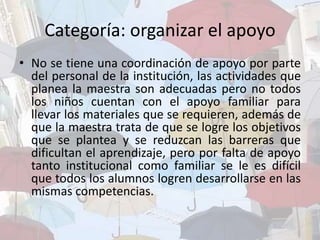 Categoría: organizar el apoyo
• No se tiene una coordinación de apoyo por parte
del personal de la institución, las actividades que
planea la maestra son adecuadas pero no todos
los niños cuentan con el apoyo familiar para
llevar los materiales que se requieren, además de
que la maestra trata de que se logre los objetivos
que se plantea y se reduzcan las barreras que
dificultan el aprendizaje, pero por falta de apoyo
tanto institucional como familiar se le es difícil
que todos los alumnos logren desarrollarse en las
mismas competencias.
 