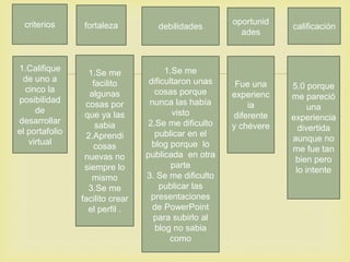 
fortalezacriterios
1.Califique
de uno a
cinco la
posibilidad
de
desarrollar
el portafolio
virtual
1.Se me
facilito
algunas
cosas por
que ya las
sabia
2.Aprendi
cosas
nuevas no
siempre lo
mismo
3.Se me
facilito crear
el perfil .
debilidades
1.Se me
dificultaron unas
cosas porque
nunca las había
visto
2.Se me dificulto
publicar en el
blog porque lo
publicada en otra
parte
3. Se me dificulto
publicar las
presentaciones
de PowerPoint
para subirlo al
blog no sabia
como
oportunid
ades
Fue una
experienc
ia
diferente
y chévere
calificación
5.0 porque
me pareció
una
experiencia
divertida
aunque no
me fue tan
bien pero
lo intente
 