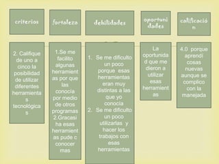 2. Califique
de uno a
cinco la
posibilidad
de utilizar
diferentes
herramienta
s
tecnológica
s
1.Se me
facilito
algunas
herramient
as por que
las
conocía
por medio
de otros
programas
2.Gracasi
ha esas
herramient
as pude c
conocer
mas
1. Se me dificulto
un poco
porque esas
herramientas
eran muy
distintas a las
que yo
conocía
2. Se me dificulto
un poco
utilizarlas y
hacer los
trabajos con
esas
herramientas
La
oportunida
d que me
dieron a
utilizar
esas
herramient
as
4.0 porque
aprendí
cosas
nuevas
aunque se
complico
con la
manejada
 