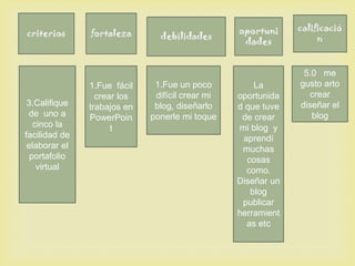 3.Califique
de uno a
cinco la
facilidad de
elaborar el
portafolio
virtual
1.Fue fácil
crear los
trabajos en
PowerPoin
t
1.Fue un poco
difícil crear mi
blog, diseñarlo
ponerle mi toque
La
oportunida
d que tuve
de crear
mi blog y
aprendí
muchas
cosas
como.
Diseñar un
blog
publicar
herramient
as etc
5.0 me
gusto arto
crear
diseñar el
blog
 