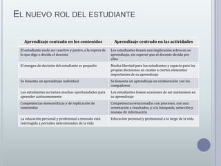 EL NUEVO ROL DEL ESTUDIANTE
Aprendizaje centrado en los contenidos

Aprendizaje centrado en las actividades

El estudiante suele ser reactivo y pasivo, a la espera de
lo que diga o decida el docente

Los estudiantes tienen una implicación activa en su
aprendizaje, sin esperar que el docente decida por
ellos

El margen de decisión del estudiante es pequeño

Mucha libertad para los estudiantes y espacio para las
propias decisiones en cuanto a ciertos elementos
importantes de su aprendizaje

Se fomenta un aprendizaje individual

Se fomenta un aprendizaje en colaboración con los
compañeros

Los estudiantes no tienen muchas oportunidades para
aprender autónomamente

Los estudiantes tienen ocasiones de ser autónomos en
su aprendizaje

Competencias memorísticas y de replicación de
contenidos

Competencias relacionadas con procesos, con una
orientación a resultados, y a la búsqueda, selección y
manejo de información

La educación personal y profesional a menudo está
restringida a periodos determinados de la vida

Educación personal y profesional a lo largo de la vida

 