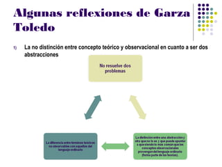 Algunas reflexiones de Garza
Toledo
1)   La no distinción entre concepto teórico y observacional en cuanto a ser dos
     abstracciones
 