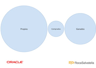 Propios	
  

Comprados	
  

Ganados	
  

 