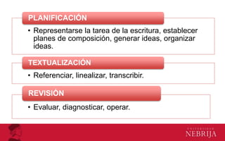 • Representarse la tarea de la escritura, establecer
planes de composición, generar ideas, organizar
ideas.
PLANIFICACIÓN
• Referenciar, linealizar, transcribir.
TEXTUALIZACIÓN
• Evaluar, diagnosticar, operar.
REVISIÓN
 