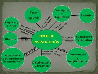 ÉTICA DE LA INVESTIGACIÓNHONRADEZ AL TRABAJO CIENTÍFICOAMOR A LA VERDADMODESTIALA CIENCIA AL SERVICIO DEL HOMBREIMAGINATIVOSER ORGANIZADO Y SISTEMÁTICOSER ANALÍTICO