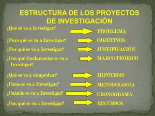 DescriptivayExplicativaPura yAplicadaEvolutivaEmpírica yTeóricaNivel deconocimientoUtilización del conocimientoUtilización paraCuantitativay cualitativaresolución deproblemasHistoriaTIPOS DEINVESTIGACIÓNParticipaciónHechospasadosde sujetosExperimentalCuasi-experimentalNo experimentalTransversalesylongitudinalesRelacionesRigurosidaddelCondicionesdeestudiométodo utilizadoen el tiempoDe laboratorioy de campo