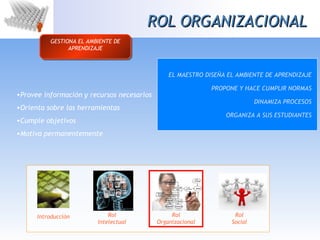 ROL ORGANIZACIONAL Provee informaci ón y recursos necesarios Orienta sobre las herramientas Cumple objetivos Motiva permanentemente GESTIONA EL AMBIENTE DE APRENDIZAJE EL MAESTRO DISEÑA EL AMBIENTE DE APRENDIZAJE PROPONE Y HACE CUMPLIR NORMAS DINAMIZA PROCESOS ORGANIZA A SUS ESTUDIANTES 