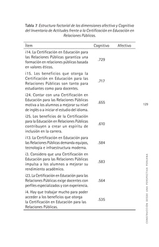 CONSTRUCCIÓNDESDEUNAPERSPECTIVAPERUANA
129
Tabla 7 Estructura factorial de las dimensiones afectiva y Cognitiva
del Inventario de Actitudes frente a la Certiﬁcación en Educación en
Relaciones Públicas.
Ítem Cognitivo Afectivo
i14. La Certiﬁcación en Educación para
las Relaciones Públicas garantiza una
formación en relaciones públicas basada
en valores éticos.
.729
i15. Los beneficios que otorga la
Certificación en Educación para las
Relaciones Públicas son tanto para
estudiantes como para docentes.
.717
i24. Contar con una Certiﬁcación en
Educación para las Relaciones Públicas
motiva a los alumnos a mejorar su nivel
de inglés o a iniciar el estudio del idioma.
.655
i25. Los beneﬁcios de la Certiﬁcación
para la Educación en Relaciones Públicas
contribuyen a crear un espíritu de
inclusión en la carrera.
.610
i13. La Certiﬁcación en Educación para
las Relaciones Públicas demanda equipos,
tecnología e infraestructura moderna.
.584
i3. Considero que una Certiﬁcación en
Educación para las Relaciones Públicas
impulsa a los alumnos a mejorar su
rendimiento académico.
.583
i23. La Certiﬁcación en Educación para las
Relaciones Públicas exige docentes con
perﬁles especializados y con experiencia.
.564
i4. Hay que trabajar mucho para poder
acceder a los beneﬁcios que otorga
la Certiﬁcación en Educación para las
Relaciones Públicas.
.535
 