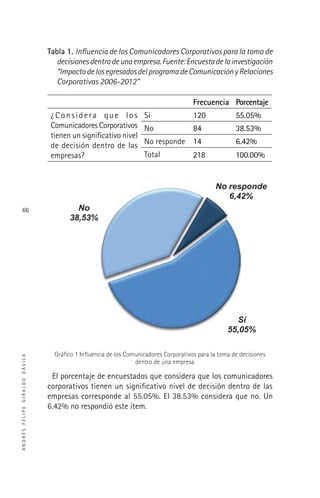 ANDRÉSFELIPEGIRALDODÁVILA
66
Tabla 1. Inﬂuencia de los Comunicadores Corporativos para la toma de
decisionesdentrodeunaempresa.Fuente:Encuestadelainvestigación
“ImpactodelosegresadosdelprogramadeComunicaciónyRelaciones
Corporativas 2006-2012”
Frecuencia Porcentaje
¿Considera que los
Comunicadores Corporativos
tienen un signiﬁcativo nivel
de decisión dentro de las
empresas?
Sí 120 55.05%
No 84 38.53%
No responde 14 6.42%
Total 218 100.00%
perfil del comunicador corporativo del tradicional comunicador social-pe
comunicador que actúe al nivel directivo en la planificación de la organiz
la 1. Influencia de los Comunicadores Corporativos para la toma de decisiones d
empresa. Fuente: encuesta de la investigación “Impacto de los egresados del p
Comunicación y Relaciones Corporativas 2006-2012”
Frecuencia P
¿Considera que los Comunicadores
rporativos tienen un significativo nivel
de decisión dentro de las empresas?
Si 120
No 84
No responde 14
Total 218 1
fico 1 Influencia de los Comunicadores Corporativos para la toma de decisiones
una empresa
porcentaje de encuestados que considera que los comunicadores corp
nen un significativo nivel de decisión dentro de las empresas corresp
05%, el 38.53% considera que no y un 6.42% no respondió este ítem.
la 2. Percepción de la valoración de la gestión que desarrolla un com
porativo. Fuente: Encuesta de la investigación “Impacto de los egresados del p
Comunicación y Relaciones Corporativas 2006-2012”
Sí
55,05%
No
38,53%
No responde
6,42%
Gráﬁco 1 Inﬂuencia de los Comunicadores Corporativos para la toma de decisiones
dentro de una empresa
El porcentaje de encuestados que considera que los comunicadores
corporativos tienen un signiﬁcativo nivel de decisión dentro de las
empresas corresponde al 55.05%. El 38.53% considera que no. Un
6.42% no respondió este ítem.
 