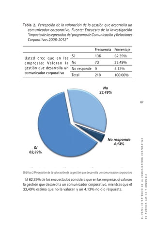 ELPAPELESTRATÉGICODELACOMUNICACIÓNCORPORATIVA
ENAMÉRICALATINAYCOLOMBIA
67
Tabla 2. Percepción de la valoración de la gestión que desarrolla un
comunicador corporativo. Fuente: Encuesta de la investigación
“ImpactodelosegresadosdelprogramadeComunicaciónyRelaciones
Corporativas 2006-2012”
Frecuencia Porcentaje
Usted cree que en las
empresas: Valoran la
gestión que desarrolla un
comunicador corporativo
Sí 136 62.39%
No 73 33.49%
No responde 9 4.13%
Total 218 100.00%
Frecuencia Porcentaje
Usted cree que en las empresas:
aloran la gestión que desarrolla un
comunicador corporativo
Si 136 62.39%
No 73 33.49%
No responde 9 4.13%
Total 218 100.00%
áfico 2 Percepción de la valoración de la gestión que desarrolla un comunicado
rporativo
62.39% de los encuestados considera que en las empresas sí valoran la gestió
e desarrolla un comunicador corporativo, mientras que el 33.49% considera qu
a valoran y un 4.13% no dio respuesta.
Sí
62,39%
No
33,49%
No responde
4,13%
Gráﬁco 2 Percepción de la valoración de la gestión que desarrolla un comunicador corporativo
El 62,39% de los encuestados considera que en las empresas sí valoran
la gestión que desarrolla un comunicador corporativo, mientras que el
33,49% estima que no la valoran y un 4.13% no dio respuesta.
 