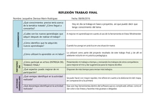 REFLEXIÓN TRABAJO FINAL
Nombre: Jacqueline Denisse Marín Rodríguez Fecha: 08/06/2016CONOCIMIENTOS
¿Qué conocimientos previos tenía acerca
de la temática tratada? ¿Cómo llegué a
conocerlos?
Hoy en día se trabaja en base a proyectos, así que puedo decir que
tengo conocimiento del tema.
¿Cuáles son los nuevos aprendizajes que
adquirí después de realizar el trabajo?
A mejorar mi aprendizaje en cuanto al uso de la herramienta en línea: Mindmeister
¿Cómo identifico que he adquirido
nuevos aprendizajes? Cuando los pongo en práctica en una situación nueva
¿Cómo utilizaré lo aprendido en mi labor?
Lo utilizaré como parte del proyecto resultado de este trabajo final, y de allí en
adelante incluirlo en mi práctica pedagógica.
PARTICIPACI
ÓN
¿Cómo participé en el foro ENTREGA DEL
TRABAJO FINAL?
Presentando mi trabajo a tiempo, y revisando los trabajos de otros compañeros
para mejorar el mío y dar sugerencias para la mejora de ellos
¿Qué aspectos puedo mejorar de mi
participación?
Disponer de más tiempo para revisar más trabajos.
ACTIVIDAD
DESARROLLADA
¿Qué ventajas identifiqué en la actividad
realizada?
Se pudo hacer con mayor rapidez, me refiere en cuanto a la elaboración del mapa,
en comparación a la primera
¿Qué desventajas identifiqué en la actividad
realizada?
Que aún hay herramientas dentro del software que es complicado utilizar, como el
dar color a las líneas y hacerlas más gruesas o delgadas
