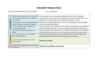 REFLEXIÓN TRABAJO FINAL
Nombre: EDWARD ARTURO SOLIS PALOMINO Fecha: JUNIO 2016
CONOCIMIENTOS
¿Qué conocimientos previos tenía acerca
de la temática tratada? ¿Cómo llegué a
conocerlos?
La formulacion de una propuesta pedagogica, es parte de la actividades
profesionales, siempre cuesta la formulación pero al final es gratificante ver el
resultado. Tuve que indagar, revisar ejemplos y plantear una idea.
¿Cuáles son los nuevos aprendizajes que
adquirí después de realizar el trabajo?
Plantear las estrategias adecuadas, las fases y el planteamiento de la actividad,
permite el trabajo colaborativo
¿Cómo identifico que he adquirido
nuevos aprendizajes?
Con la aplicación de lo aprendido en mis clases, en beneficio de mis estudiantes,
ademas de haber adquirido una nueva estrategia de enseñanza y aprendizaje.
¿Cómo utilizaré lo aprendido en mi
labor?
Con la aplicación de lo aprendido en mis clases, en beneficio de mis estudiantes,
ademas de haber adquirido una nueva estrategia de enseñanza y aprendizaje.
PARTICIPACIÓN
¿Cómo participé en el foro ENTREGA
DEL TRABAJO FINAL?
En forma activa y permanente, voy revisando los aports de los compañeros y
analizando las fortalezas de ellas para hacerlas mias y aprender.
¿Qué aspectos puedo mejorar de mi
participación?
Planificar los tiempos.
¿Qué ventajas identifiqué en la actividad
realizada?
Fortalezas mis habilidades profesionales