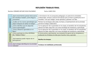 REFLEXIÓN TRABAJO FINAL
Nombre: EDWARD ARTURO SOLIS PALOMINO Fecha: JUNIO 2016
CONOCIMIENTOS
¿Qué conocimientos previos tenía acerca
de la temática tratada? ¿Cómo llegué a
conocerlos?
La formulacion de una propuesta pedagogica, es parte de la actividades
profesionales, siempre cuesta la formulación pero al final es gratificante ver el
resultado. Tuve que indagar, revisar ejemplos y plantear una idea.
¿Cuáles son los nuevos aprendizajes que
adquirí después de realizar el trabajo?
Plantear las estrategias adecuadas, las fases y el planteamiento de la actividad,
permite el trabajo colaborativo
¿Cómo identifico que he adquirido
nuevos aprendizajes?
Con la aplicación de lo aprendido en mis clases, en beneficio de mis estudiantes,
ademas de haber adquirido una nueva estrategia de enseñanza y aprendizaje.
¿Cómo utilizaré lo aprendido en mi
labor?
Con la aplicación de lo aprendido en mis clases, en beneficio de mis estudiantes,
ademas de haber adquirido una nueva estrategia de enseñanza y aprendizaje.
PARTICIPACIÓN
¿Cómo participé en el foro ENTREGA
DEL TRABAJO FINAL?
En forma activa y permanente, voy revisando los aports de los compañeros y
analizando las fortalezas de ellas para hacerlas mias y aprender.
¿Qué aspectos puedo mejorar de mi
participación?
Planificar los tiempos.
¿Qué ventajas identifiqué en la actividad
realizada?
Fortalezas mis habilidades profesionales
 