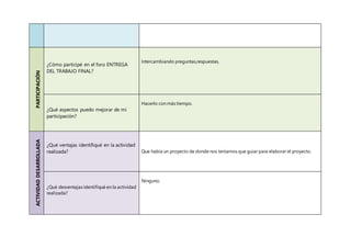 PARTICIPACIÓN
¿Cómo participé en el foro ENTREGA
DEL TRABAJO FINAL?
Intercambiando preguntas,respuestas.
¿Qué aspectos puedo mejorar de mi
participación?
Hacerlo con más tiempo.
ACTIVIDADDESARROLLADA
¿Qué ventajas identifiqué en la actividad
realizada? Que había un proyecto de donde nos teníamos que guiar para elaborar el proyecto.
¿Qué desventajas identifiqué en la actividad
realizada?
Ninguno.