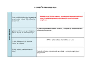 REFLEXIÓN TRABAJO FINAL
CONOCIMIENTOS
¿Qué conocimientos previos tenía acerca
de la temática tratada? ¿Cómo llegué a
conocerlos?
Antes de inciar el curso era poco, pero ahora al haber desarrollado el
curso virtual de organizadores digitales, mis conocimientos se
ampliaron.
¿Cuáles son los nuevos aprendizajes que
adquirí después de realizar el trabajo?
A realizar organizadores digitales con el uso y manejo de los programas bubl.us,
mindomo, mindmeinster.
¿Cómo identifico que he adquirido
nuevos aprendizajes?
Al haber realizado los cuatro módulos del curso.
¿Cómo utilizaré lo aprendido en mi
labor? Poniendo énfasis en mis sesiones de aprendizaje y poniendo en práctica mi
proyecto final.
 