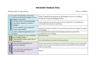 REFLEXIÓN TRABAJO FINAL
Nombre: Hector R. Soto Jaramillo Fecha: 11/ 06/2016CONOCIMIENTOS
¿Qué conocimientos previos tenía
acerca de la temática tratada? ¿Cómo
llegué a conocerlos?
Sobre la realización de proyectos de aprendizaje en torno a un producto.
A través de mi práctica pedagógica diaria.
¿Cuáles son los nuevos aprendizajes
que adquirí después de realizar el
trabajo?
A usar programas como escrib y slider así como a desarrollar mi creatividad para
contextualizar las sesiones de aprendizaje.
¿Cómo identifico que he adquirido
nuevos aprendizajes?
A través de mi práctica cotidiana y los comentarios que hacen mis colegas con respecto
a mis trabajos.
¿Cómo utilizaré lo aprendido en mi
labor?
En la desarrollo de las sesiones de aprendizajey haciendo uso de las TIC y
compartiendo con mis colegas.
PARTICI
PACIÓN
¿Cómo participé en el foro ENTREGA
DEL TRABAJO FINAL?
De manera activa
¿Qué aspectos puedo mejorar de mi
participación?
En la contextualización y evaluación de los productos.
ACTIVIDAD
DESARROLLADA
¿Qué ventajas identifiqué en la
actividad realizada?
De hacer más dinámica y significativa una sesión de aprendizaje porque el aprendizaje
usando las TIC te ofrece un sinnúmero de recursos que posibilitan que el estudiante
mejore su aprendizaje.
¿Qué desventajas identifiqué en la
actividad realizada?
Ninguna
 