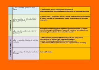 ¿Cómo utilizaré lo aprendido en mi
labor? Lo utilizaría en el proceso pedagógico mediante las TIC.
Realizaría un proyecto educativo para desarrollarlo con mi comunidad educativa.PARTICIPACIÓN
¿Cómo participé en el foro ENTREGA
DEL TRABAJO FINAL?
De manera activa y participativa, dando a conocer mis experiencias y comentando
de manera adecuada los trabajos de mis colegas, dando sugerencias de manera
cooperativa.
¿Qué aspectos puedo mejorar de mi
participación?
Seguir mejorando e investigando sobre los organizadores digitales ya que son
herramientas de gran utilidad para el proceso de enseñanza-aprendizaje de los
estudiantes y las estudiantes de mi comunidad educativa
ACTIVIDADDESARROLLADA
¿Qué ventajas identifiqué en la actividad
realizada?
La utilización de la herramienta Mindmeister fue de gran apoyo para la
construcción de mi proyecto de la matemática financiera.
Incrustar ciertos trabajos de Mindmeister de manera directa.
La utilización del Slideshare fue adecuado para adjuntar archivos en mi blog.
¿Qué desventajas identifiqué en la actividad
realizada?
No tuve dificultades.
 