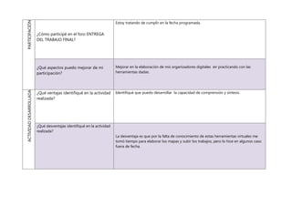 PARTICIPACIÓN
¿Cómo participé en el foro ENTREGA
DEL TRABAJO FINAL?
Estoy tratando de cumplir en la fecha programada.
¿Qué aspectos puedo mejorar de mi
participación?
Mejorar en la elaboración de mis organizadores digitales eir practicando con las
herramientas dadas.
ACTIVIDADDESARROLLADA
¿Qué ventajas identifiqué en la actividad
realizada?
Identifiqué que puedo desarrollar la capacidad de comprensión y síntesis.
¿Qué desventajas identifiqué en la actividad
realizada?
La desventaja es que por la falta de conocimiento de estas herramientas virtuales me
tomó tiempo para elaborar los mapas y subir los trabajos, pero lo hice en algunos caso
fuera de fecha.