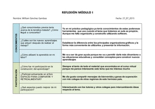 REFLEXIÓN MÓDULO I
Nombre: William Sánchez Gamboa Fecha: 27_07_2015
CONOCIMIENTOS
¿Qué conocimientos previos tenía
acerca de la temática tratada? ¿Cómo
llegué a conocerlos?
Ya en mi práctica pedagógica ya tenía conocimientos de estas poderosas
herramientas que uso cuando el tema que tratamos en aula es propicio.
Aunque me falta organizarlo y construirlo utilizando software.
¿Cuáles son los nuevos aprendizajes
que adquirí después de realizar el
trabajo?
Establecer la diferencia entre los principales organizadores gráficos y la
forma más conveniente de utilizarlos y presentar la información.
¿Cómo utilizaré lo aprendido en mi
labor?
Me va a ser de gran ayuda porque me va a permitir darle más dinamismo a
las situaciones educativas y consolidar conceptos para construir nuevos
aprendizajes
PARTICIPACIÓN
¿Cómo fue mi participación en la
construcción del aprendizaje?
Siempre al tanto de todo el material que encontraba en el curso virtual
porque me parece interesante este tema que me interesa mucho
¿Participé activamente en el foro
ESPACIO PARA COMPARTIR Y
RETROALIMENTAR?
Me dio gusto compartir mensajes de bienvenida y ganas de superación
con mis colegas de otras regiones de este hermoso país.
¿Qué aspectos puedo mejorar de mi
participación?
Interactuando con los tutores y otros colegas para intercambiando ideas
respecto al tema.
 