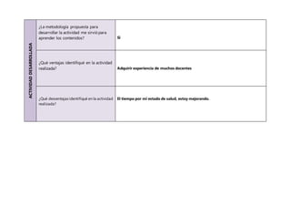 ACTIVIDADDESARROLLADA
¿La metodología propuesta para
desarrollar la actividad me sirvió para
aprender los contenidos? Si
¿Qué ventajas identifiqué en la actividad
realizada? Adquirir experiencia de muchos docentes
¿Qué desventajas identifiqué en la actividad
realizada?
El tiempo por mi estado de salud, estoy mejorando.