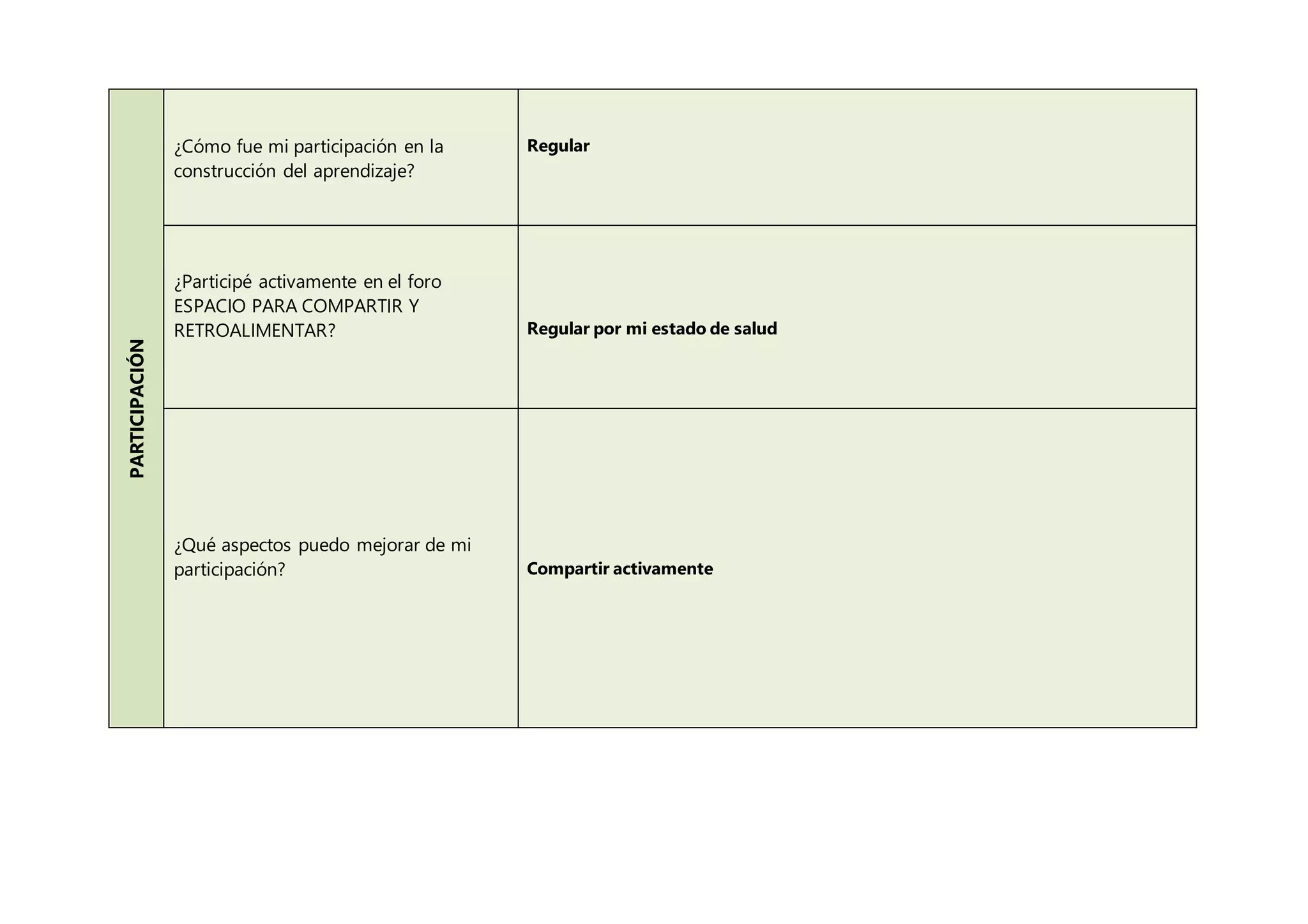 PARTICIPACIÓN
¿Cómo fue mi participación en la
construcción del aprendizaje?
Regular
¿Participé activamente en el foro
ESPACIO PARA COMPARTIR Y
RETROALIMENTAR? Regular por mi estado de salud
¿Qué aspectos puedo mejorar de mi
participación? Compartir activamente