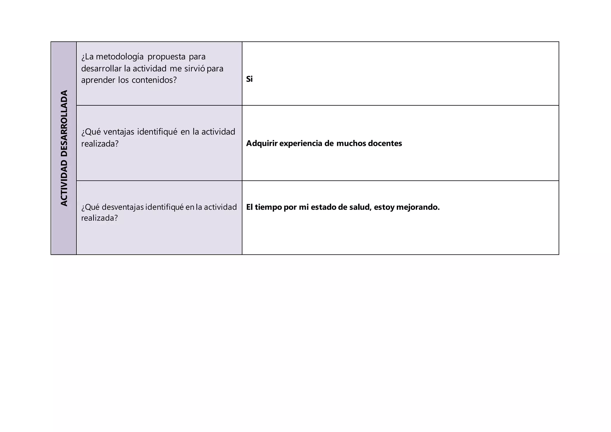 ACTIVIDADDESARROLLADA
¿La metodología propuesta para
desarrollar la actividad me sirvió para
aprender los contenidos? Si
¿Qué ventajas identifiqué en la actividad
realizada? Adquirir experiencia de muchos docentes
¿Qué desventajas identifiqué en la actividad
realizada?
El tiempo por mi estado de salud, estoy mejorando.
